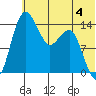 Protection Point tide chart for Sunday, June 4, 2023
