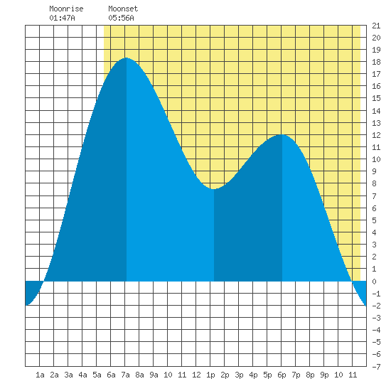 Protection Point tide chart for Monday, June 5, 2023