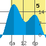Protection Point tide chart for Monday, June 5, 2023