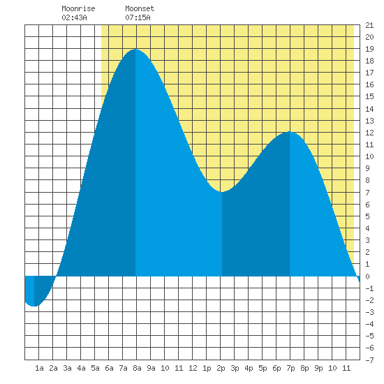Protection Point tide chart for Tuesday, June 6, 2023