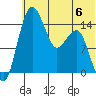 Protection Point tide chart for Tuesday, June 6, 2023