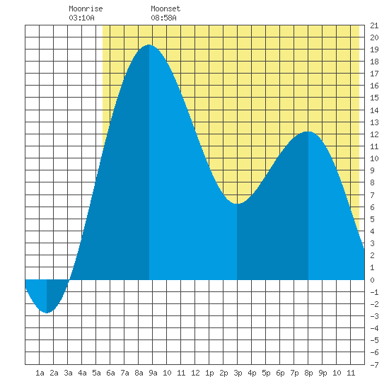 Protection Point tide chart for Wednesday, June 7, 2023