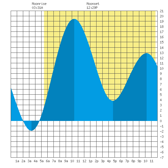 Protection Point tide chart for Friday, June 9, 2023