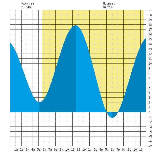 Protection Point tide chart for Monday, July 10, 2023