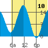 Protection Point tide chart for Monday, July 10, 2023