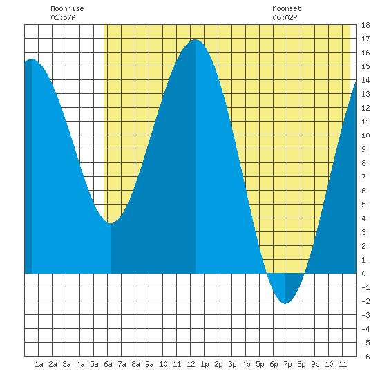 Protection Point tide chart for Tuesday, July 11, 2023