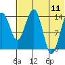 Protection Point tide chart for Tuesday, July 11, 2023