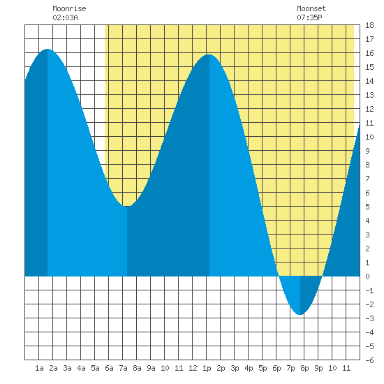 Protection Point tide chart for Wednesday, July 12, 2023