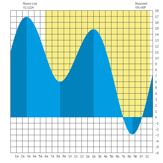 Protection Point tide chart for Thursday, July 13, 2023