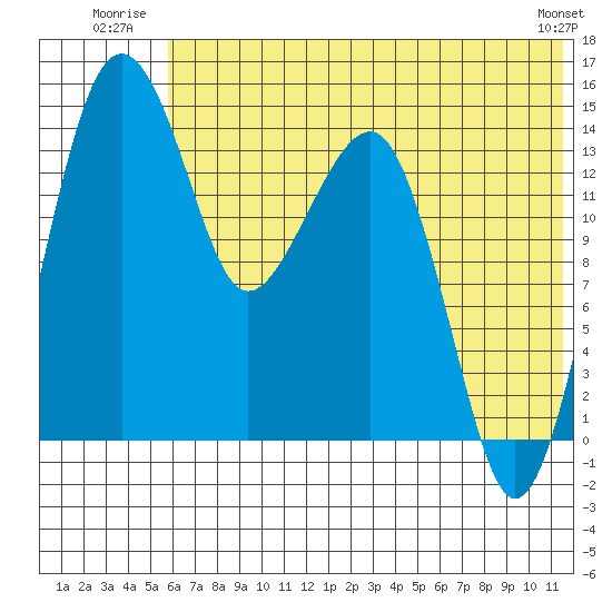 Protection Point tide chart for Friday, July 14, 2023