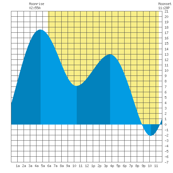 Protection Point tide chart for Saturday, July 15, 2023