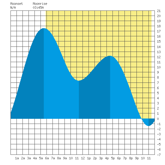 Protection Point tide chart for Sunday, July 16, 2023