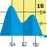 Protection Point tide chart for Sunday, July 16, 2023