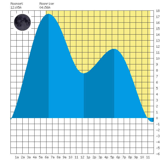 Protection Point tide chart for Monday, July 17, 2023