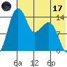 Protection Point tide chart for Monday, July 17, 2023