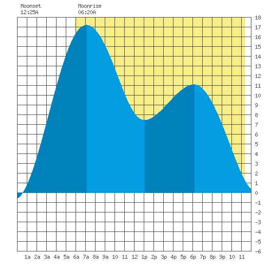 Protection Point tide chart for Tuesday, July 18, 2023