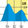 Protection Point tide chart for Tuesday, July 18, 2023