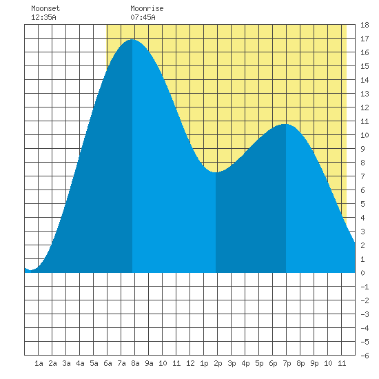 Protection Point tide chart for Wednesday, July 19, 2023