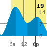 Protection Point tide chart for Wednesday, July 19, 2023
