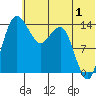 Protection Point tide chart for Saturday, July 1, 2023