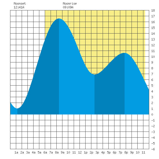 Protection Point tide chart for Thursday, July 20, 2023