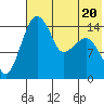 Protection Point tide chart for Thursday, July 20, 2023