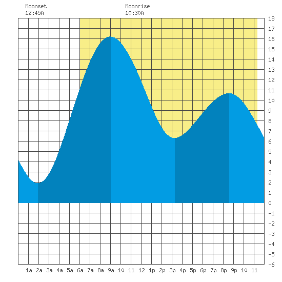 Protection Point tide chart for Friday, July 21, 2023