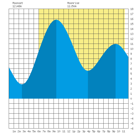 Protection Point tide chart for Saturday, July 22, 2023