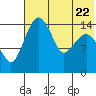 Protection Point tide chart for Saturday, July 22, 2023