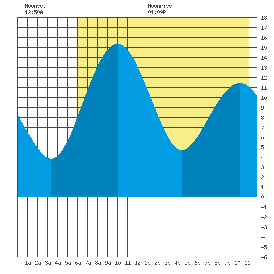 Protection Point tide chart for Sunday, July 23, 2023