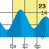Protection Point tide chart for Sunday, July 23, 2023