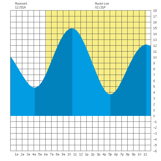 Protection Point tide chart for Monday, July 24, 2023