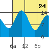 Protection Point tide chart for Monday, July 24, 2023