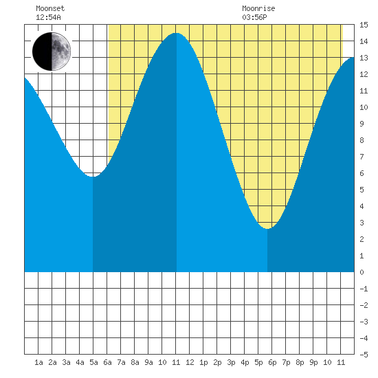 Protection Point tide chart for Tuesday, July 25, 2023