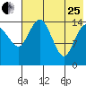 Protection Point tide chart for Tuesday, July 25, 2023