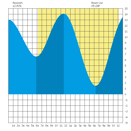 Protection Point tide chart for Wednesday, July 26, 2023