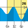 Protection Point tide chart for Wednesday, July 26, 2023