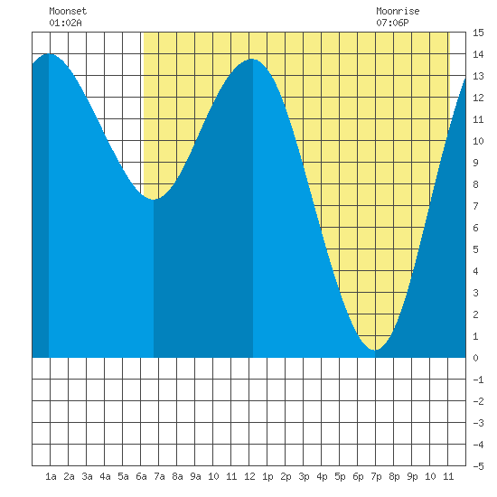 Protection Point tide chart for Thursday, July 27, 2023