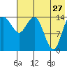 Protection Point tide chart for Thursday, July 27, 2023