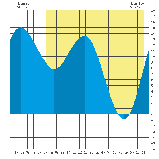 Protection Point tide chart for Friday, July 28, 2023