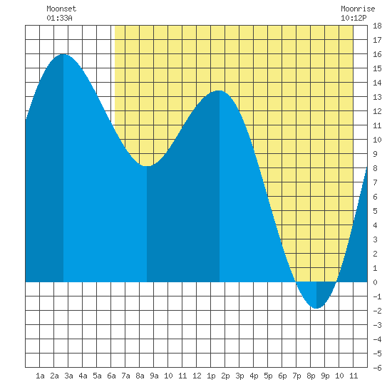 Protection Point tide chart for Saturday, July 29, 2023