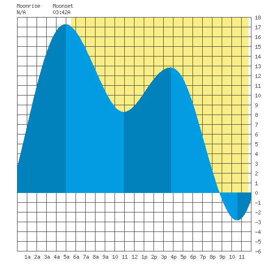 Protection Point tide chart for Sunday, July 2, 2023