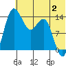 Protection Point tide chart for Sunday, July 2, 2023
