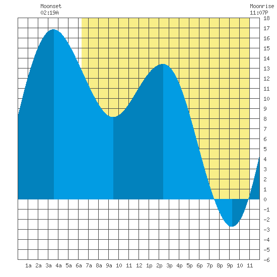 Protection Point tide chart for Sunday, July 30, 2023