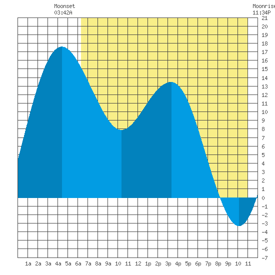 Protection Point tide chart for Monday, July 31, 2023
