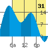 Protection Point tide chart for Monday, July 31, 2023
