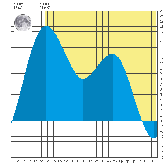 Protection Point tide chart for Monday, July 3, 2023