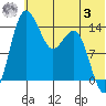 Protection Point tide chart for Monday, July 3, 2023