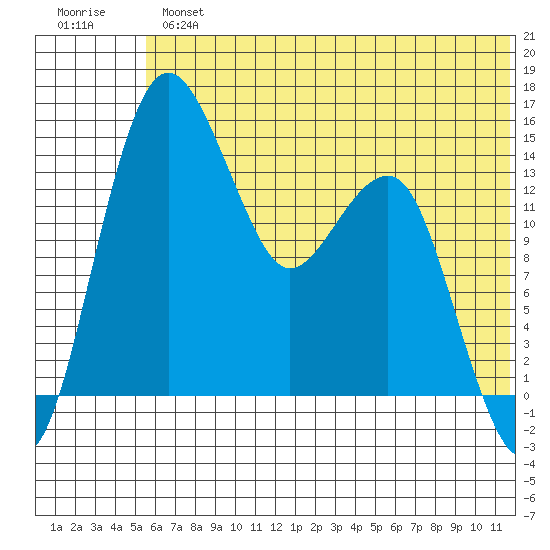 Protection Point tide chart for Tuesday, July 4, 2023
