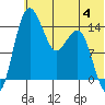 Protection Point tide chart for Tuesday, July 4, 2023